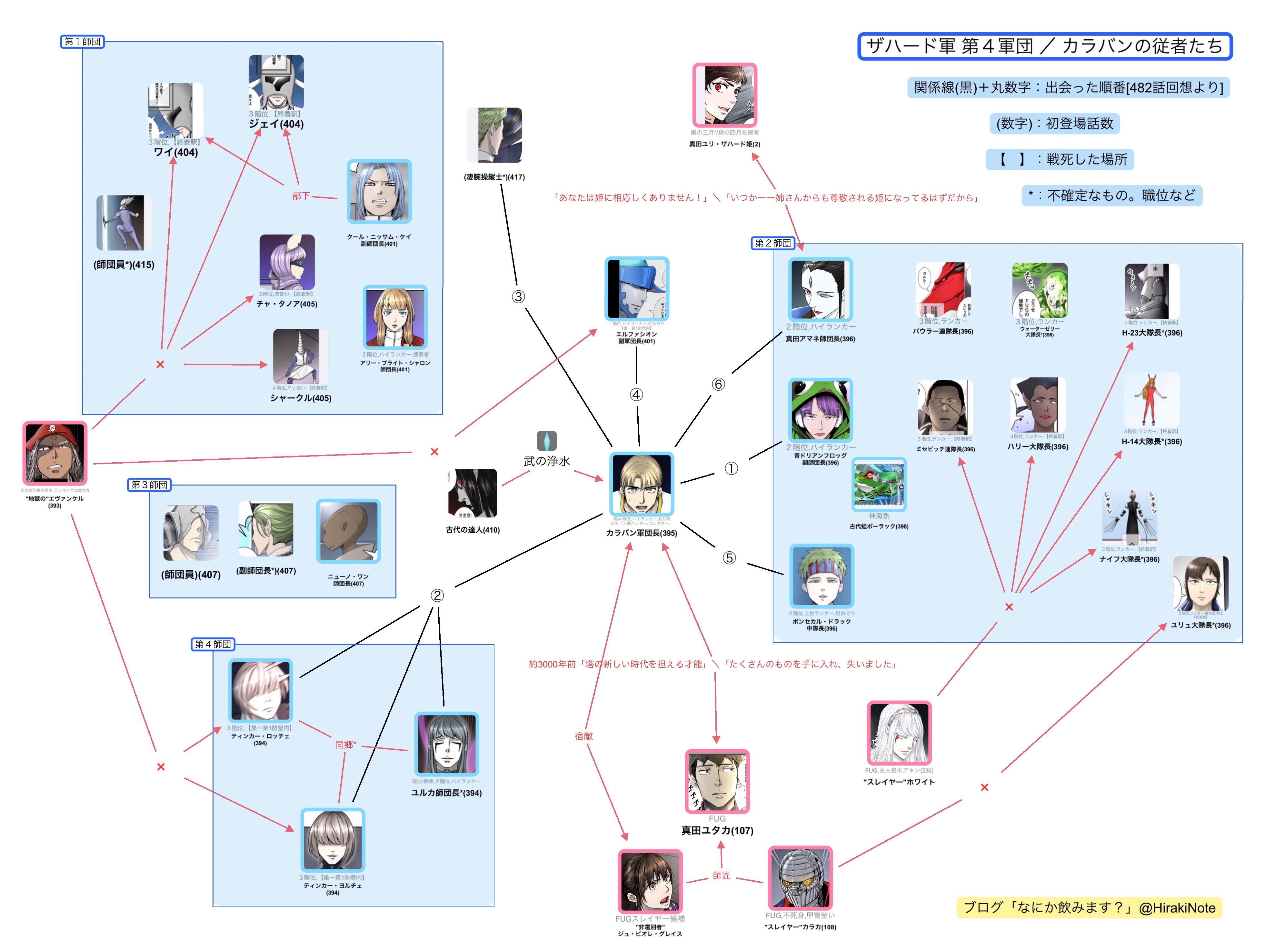 神之塔 キャラクター相関図 エピソード毎に更新中 なにか飲みます