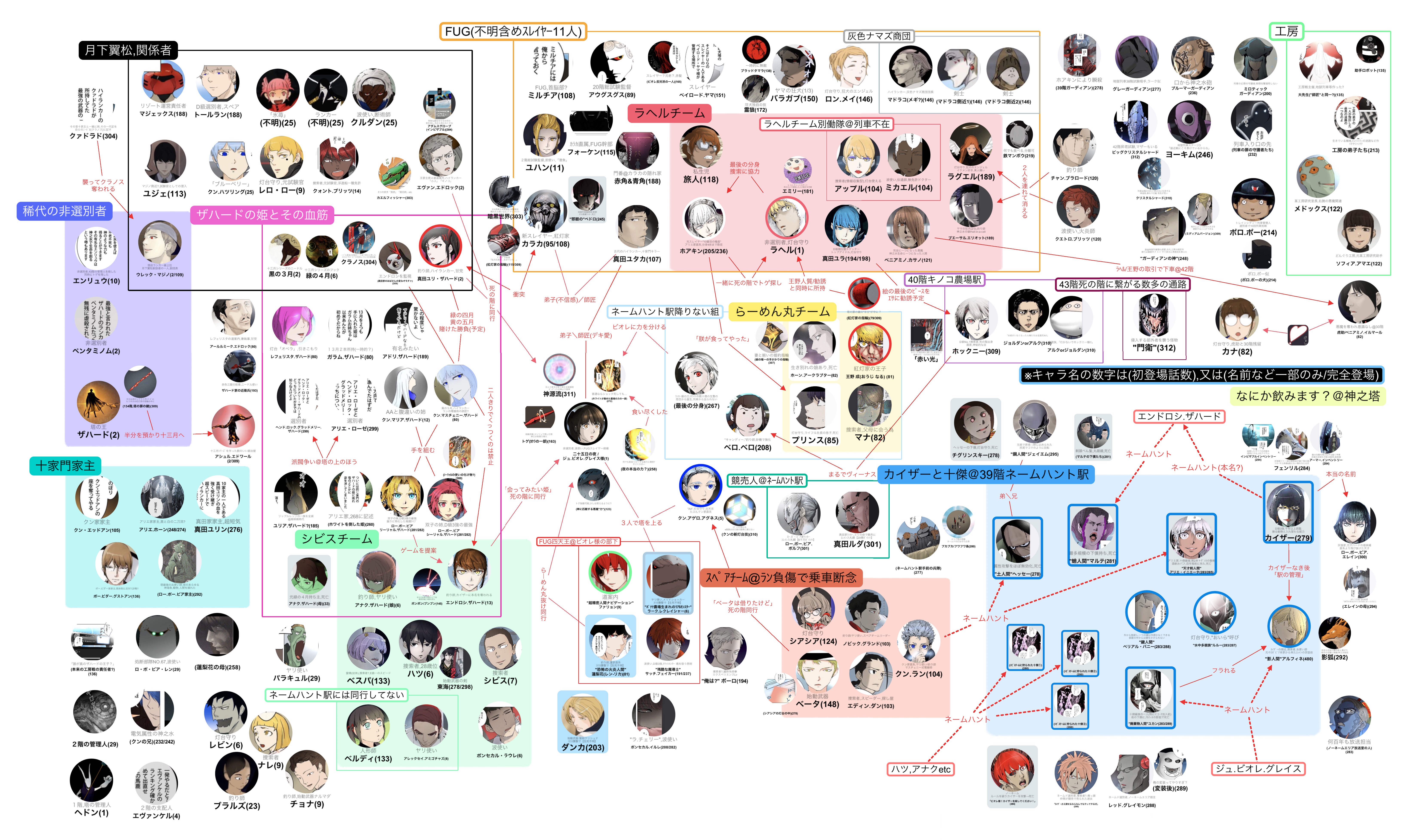 神之塔 キャラクター相関図 エピソード毎に更新中 なにか飲みます