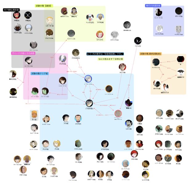 神之塔 キャラクター相関図 １部 試験の階