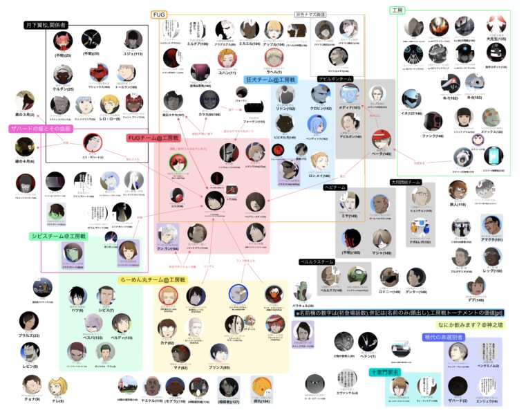 神之塔 キャラクター相関図 工房戦