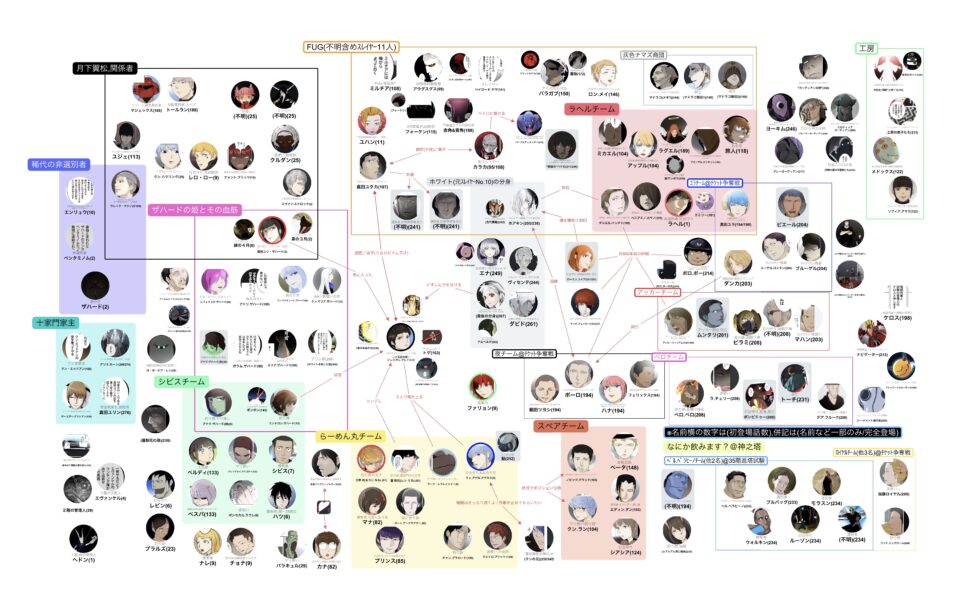 神之塔 キャラクター相関図 地獄列車 ホアキン