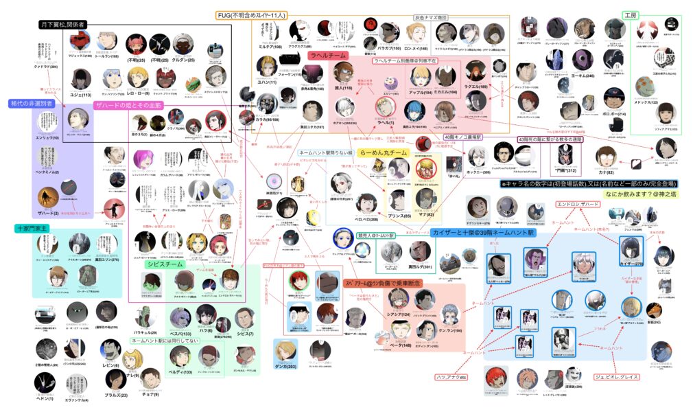 神之塔 キャラクター相関図 ネームハント 地獄列車