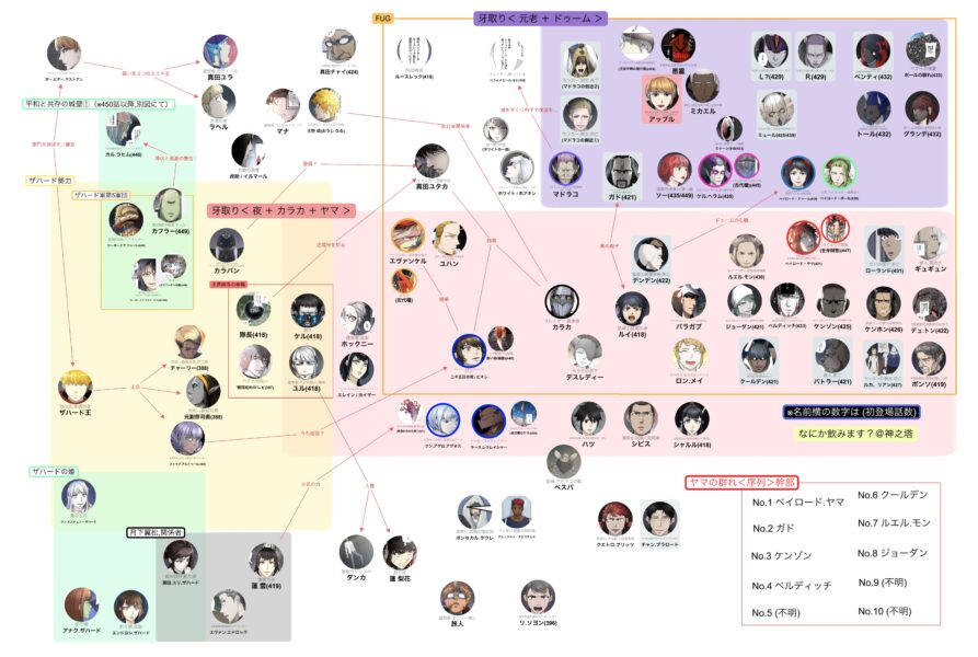 神之塔 キャラクター相関図 第３部 ケージ