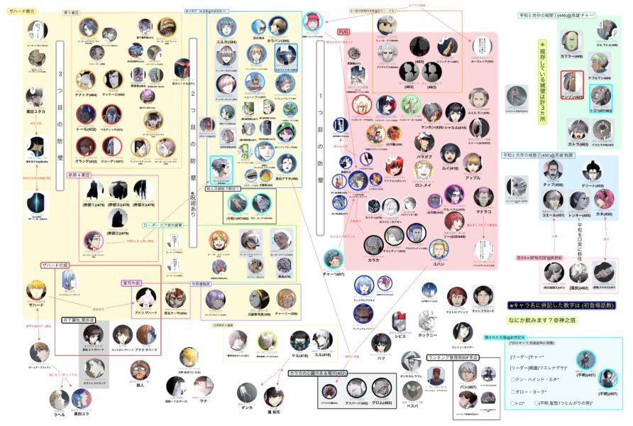 神之塔 キャラクター相関図 第３部 巣 城壁